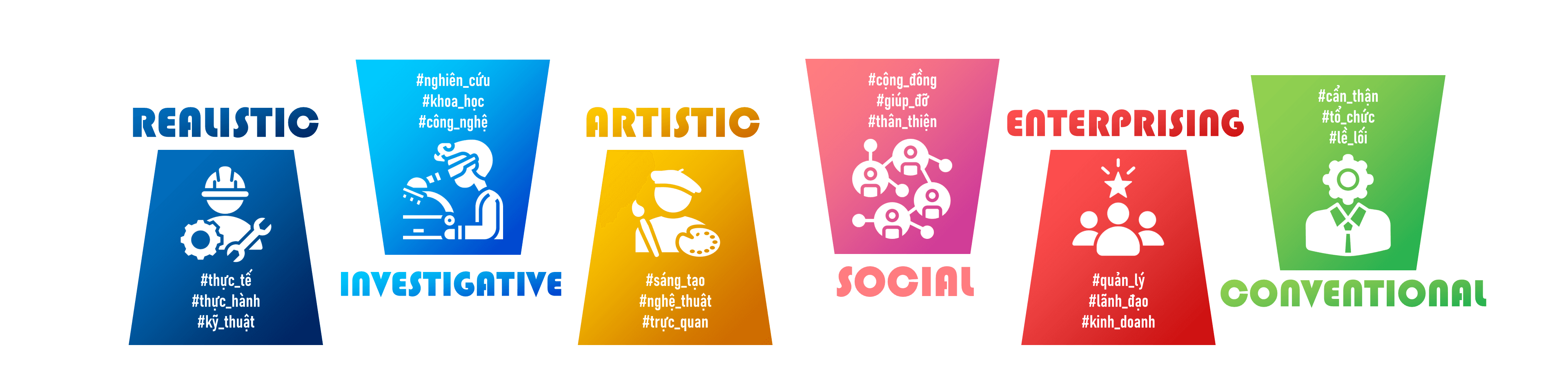 Các nhóm tính cách theo lý thuyết Holland