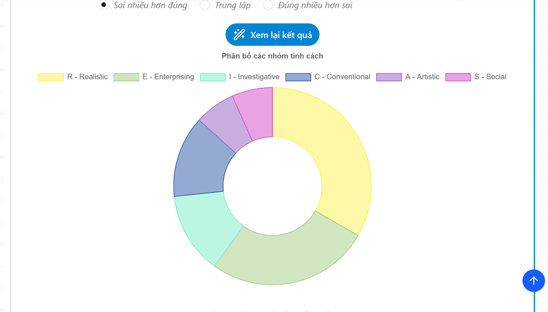Trắc nghiệm tính cách Holland